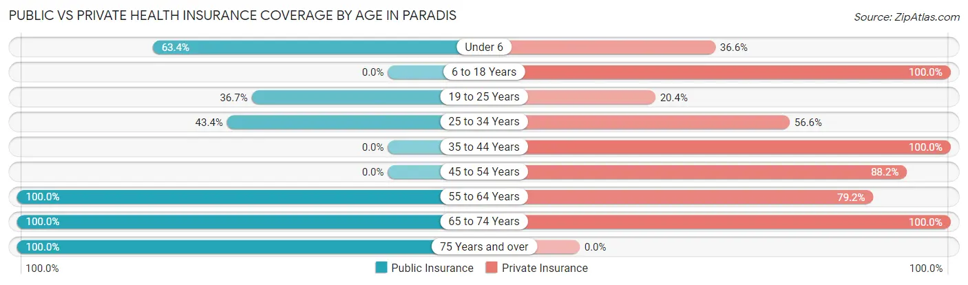 Public vs Private Health Insurance Coverage by Age in Paradis