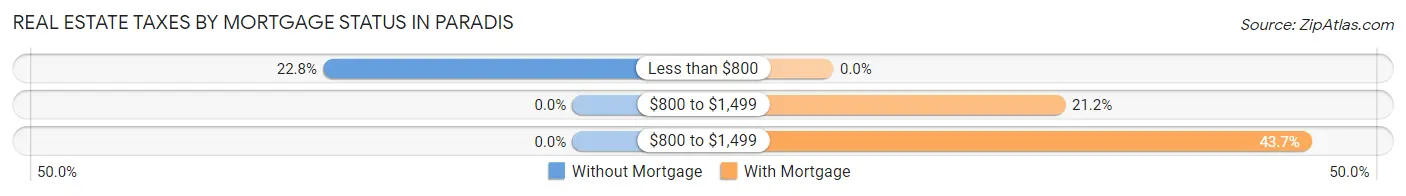 Real Estate Taxes by Mortgage Status in Paradis