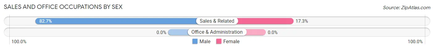 Sales and Office Occupations by Sex in Paradis