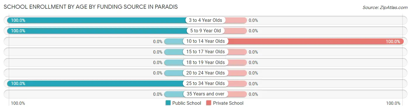 School Enrollment by Age by Funding Source in Paradis