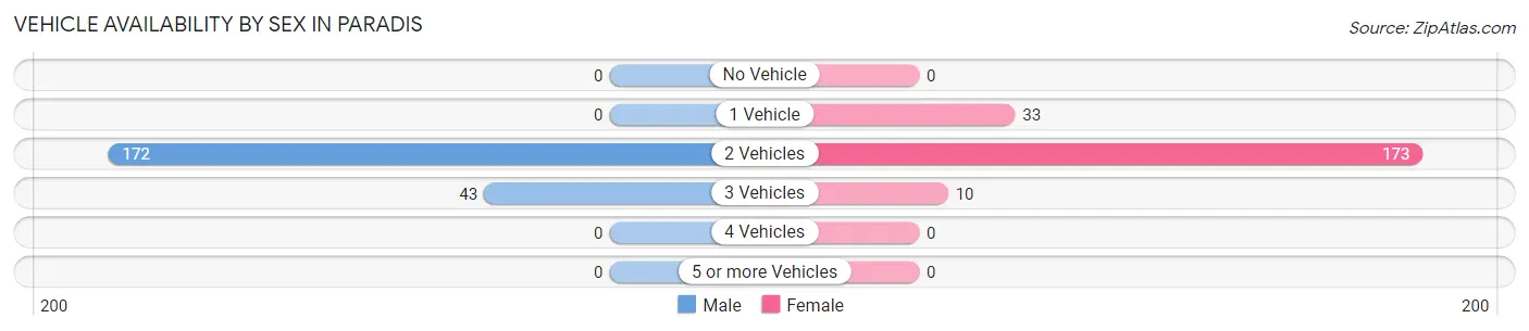 Vehicle Availability by Sex in Paradis