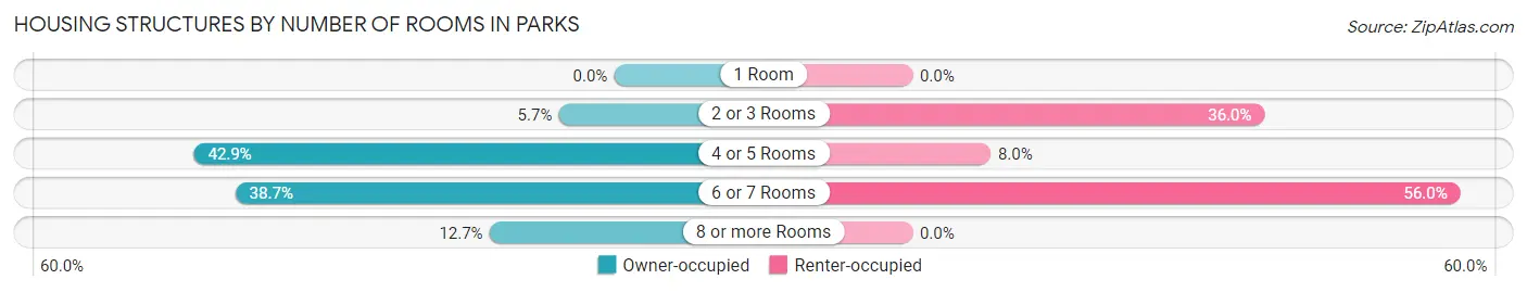 Housing Structures by Number of Rooms in Parks