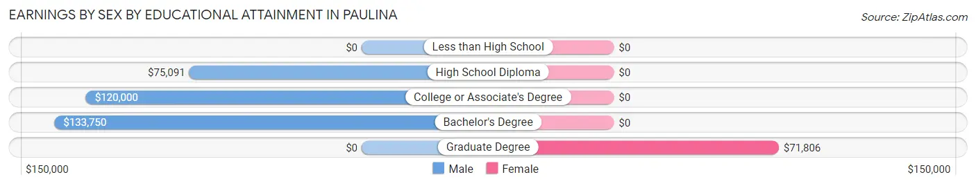 Earnings by Sex by Educational Attainment in Paulina