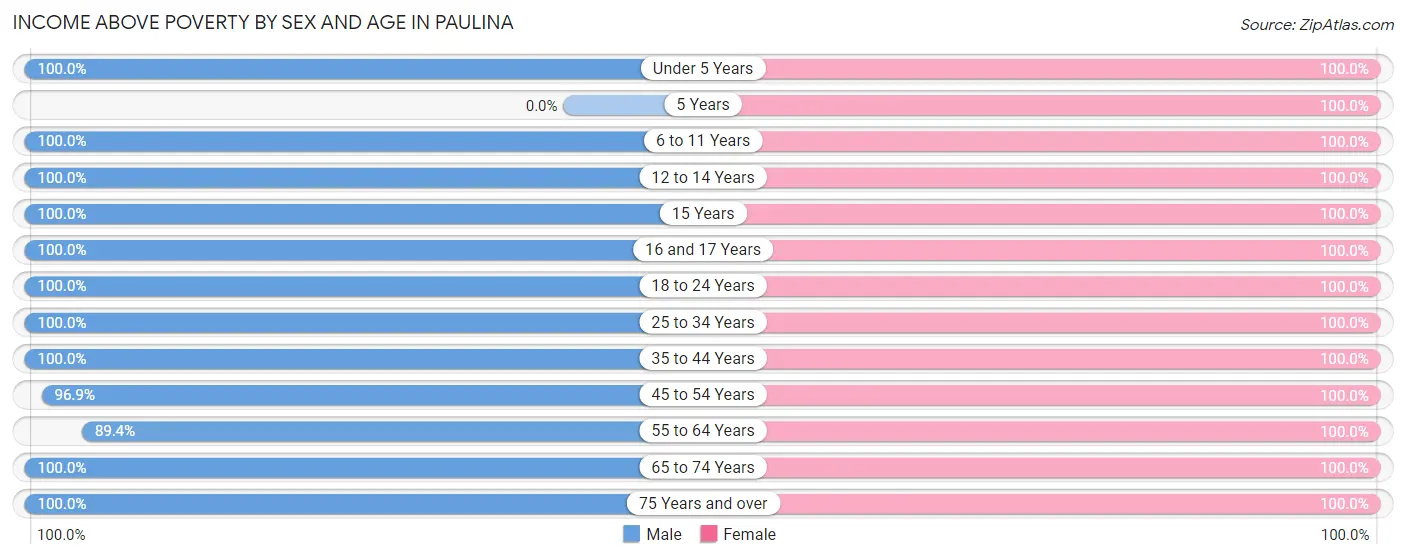 Income Above Poverty by Sex and Age in Paulina