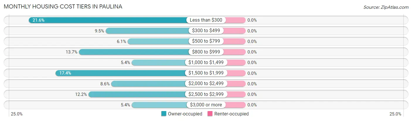 Monthly Housing Cost Tiers in Paulina