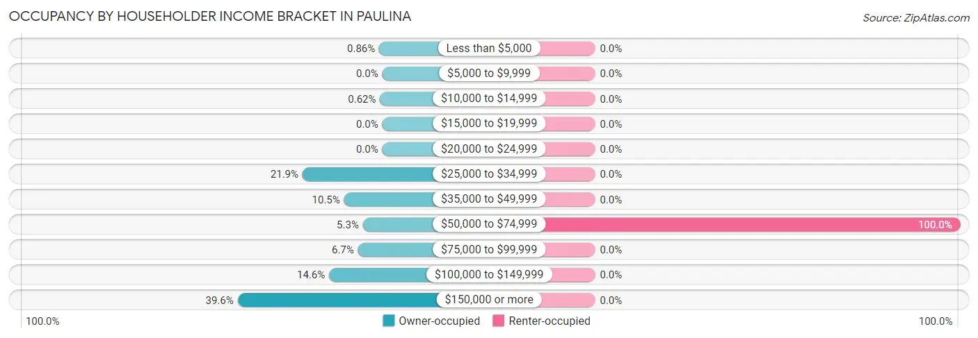 Occupancy by Householder Income Bracket in Paulina