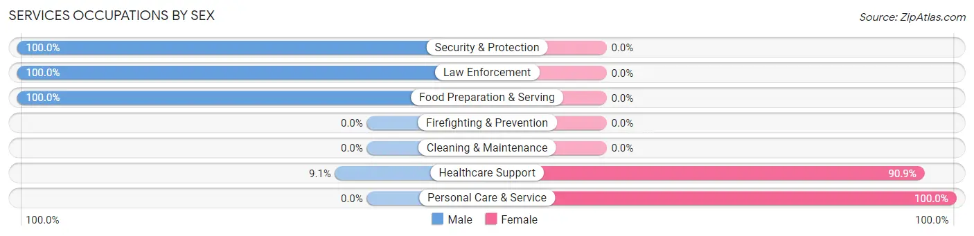 Services Occupations by Sex in Paulina