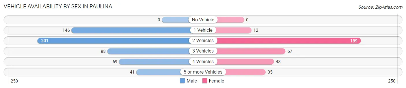 Vehicle Availability by Sex in Paulina