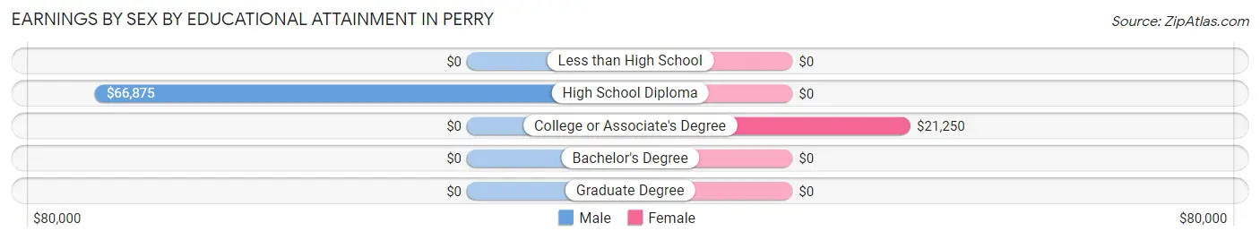 Earnings by Sex by Educational Attainment in Perry