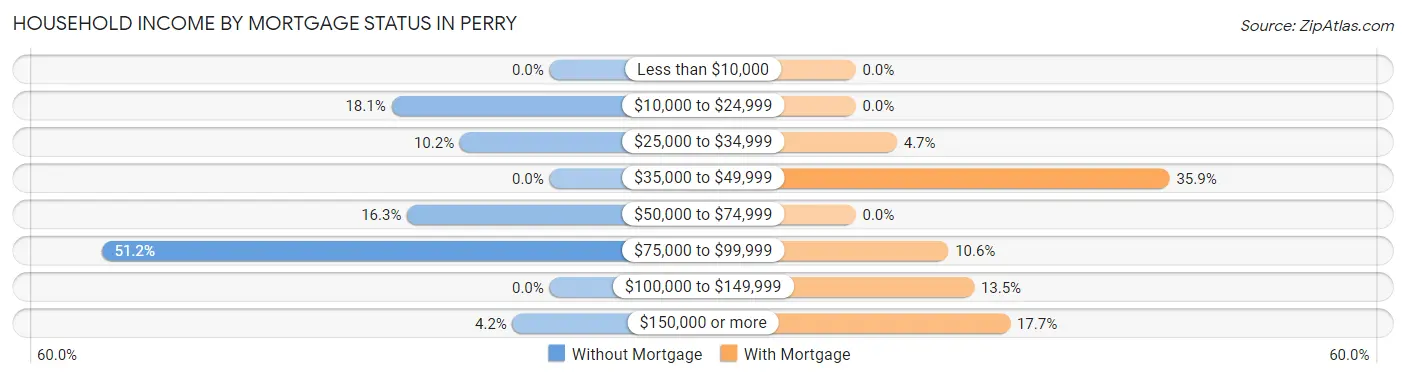 Household Income by Mortgage Status in Perry