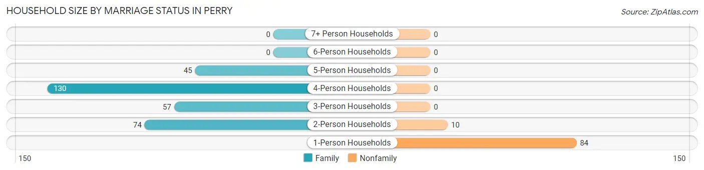 Household Size by Marriage Status in Perry