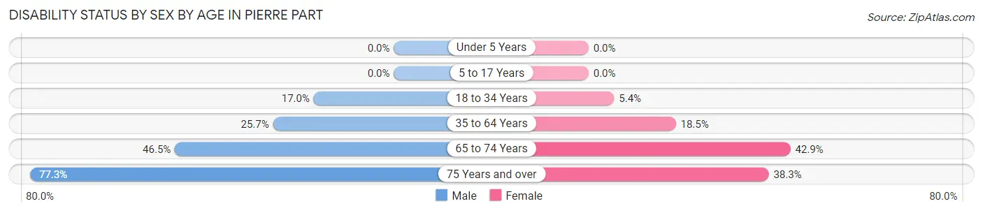 Disability Status by Sex by Age in Pierre Part