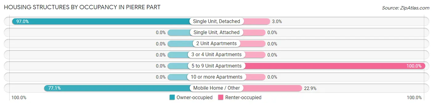Housing Structures by Occupancy in Pierre Part