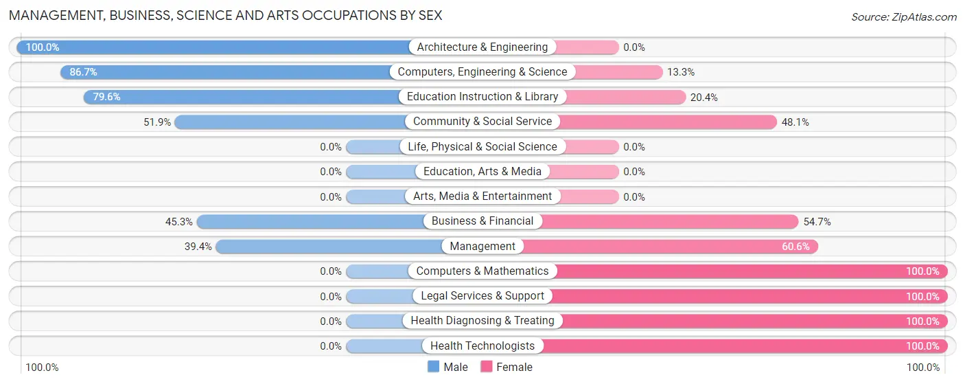 Management, Business, Science and Arts Occupations by Sex in Pierre Part