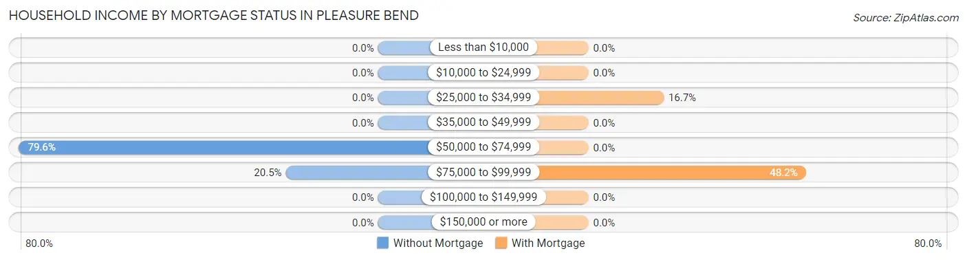 Household Income by Mortgage Status in Pleasure Bend