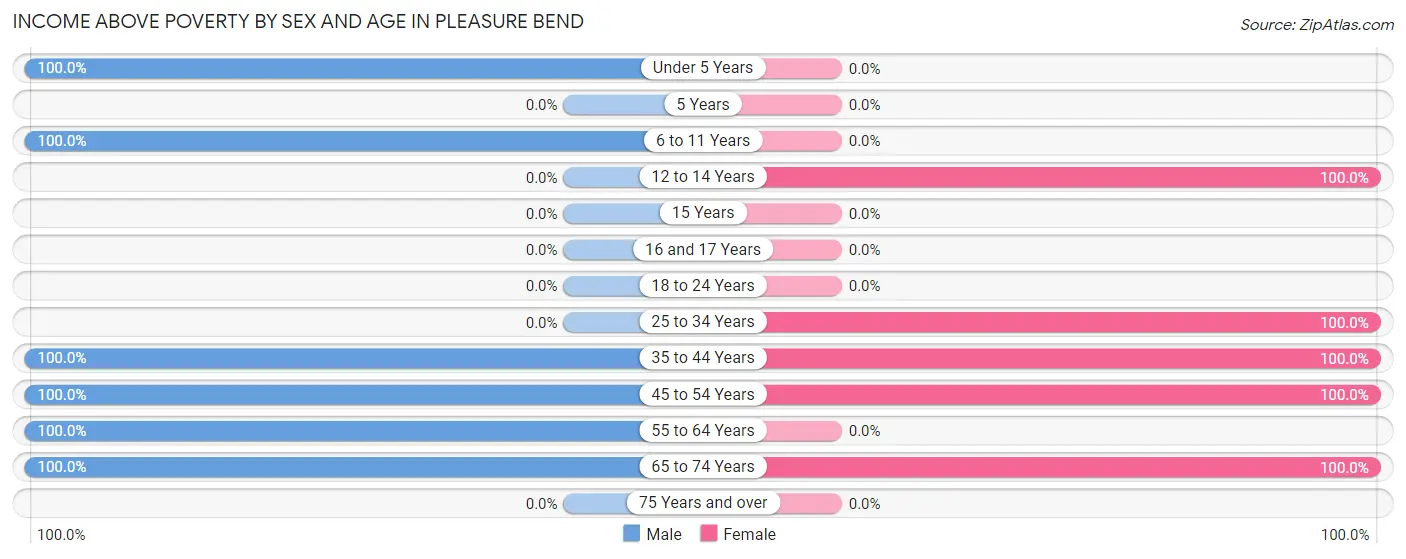 Income Above Poverty by Sex and Age in Pleasure Bend