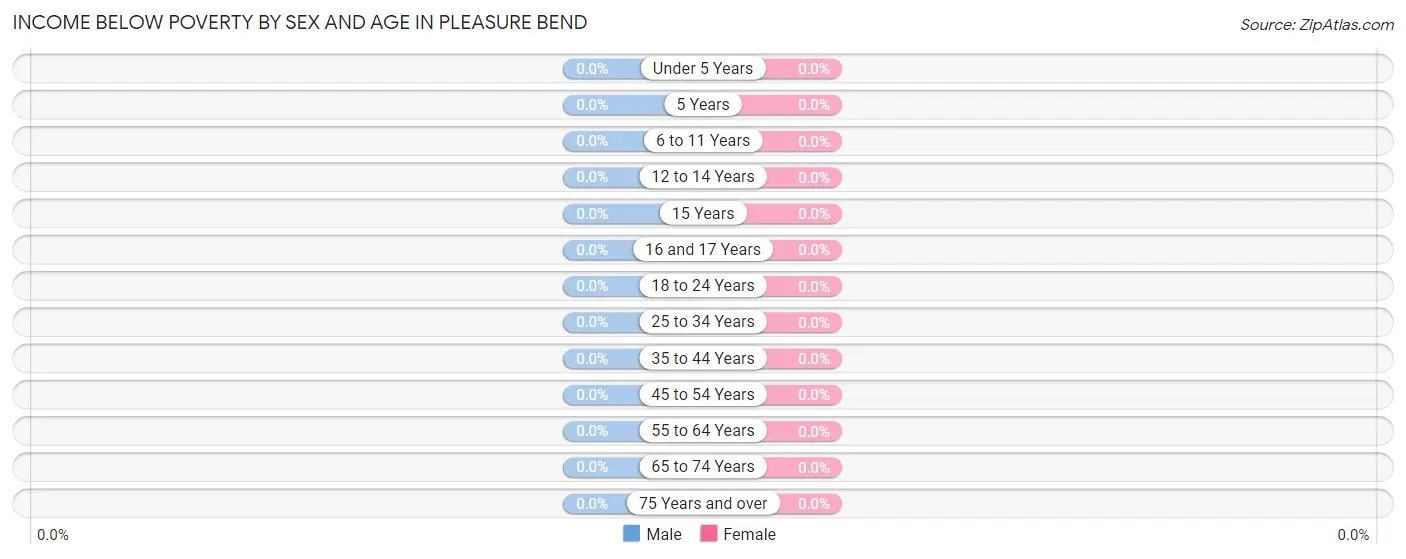 Income Below Poverty by Sex and Age in Pleasure Bend