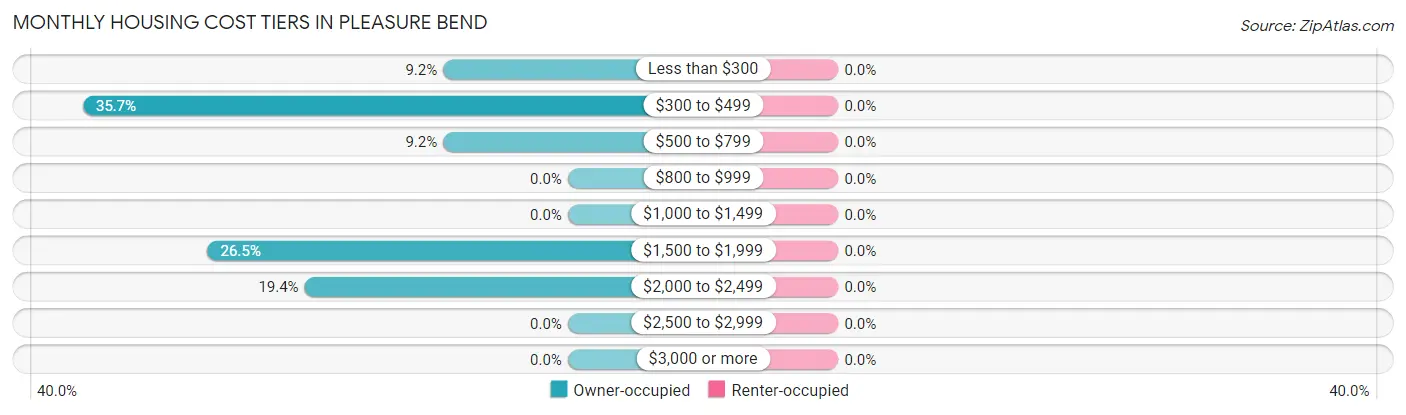 Monthly Housing Cost Tiers in Pleasure Bend
