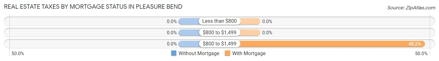Real Estate Taxes by Mortgage Status in Pleasure Bend