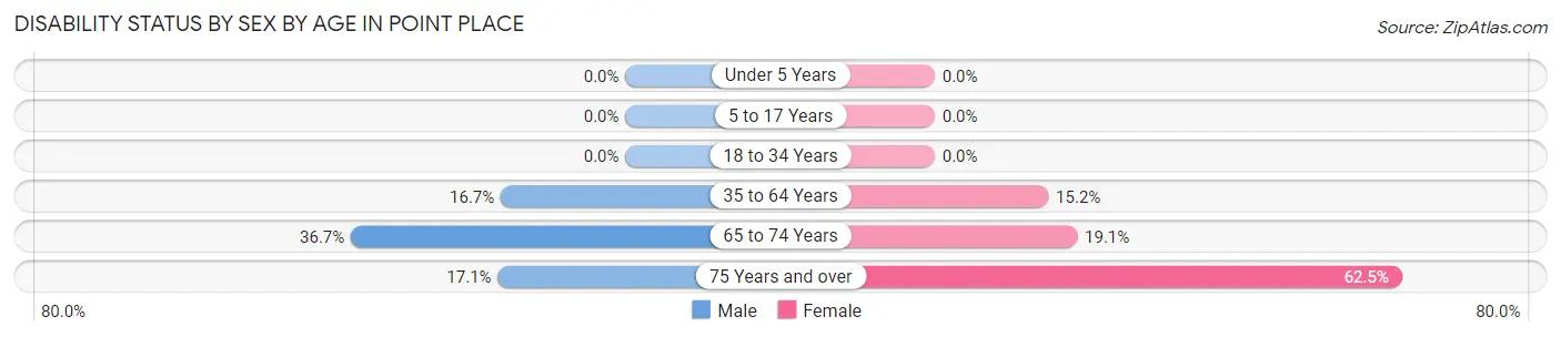 Disability Status by Sex by Age in Point Place