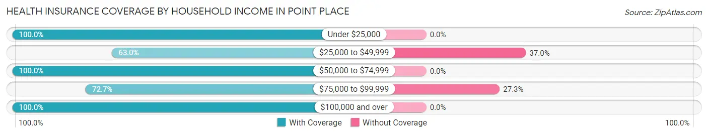Health Insurance Coverage by Household Income in Point Place