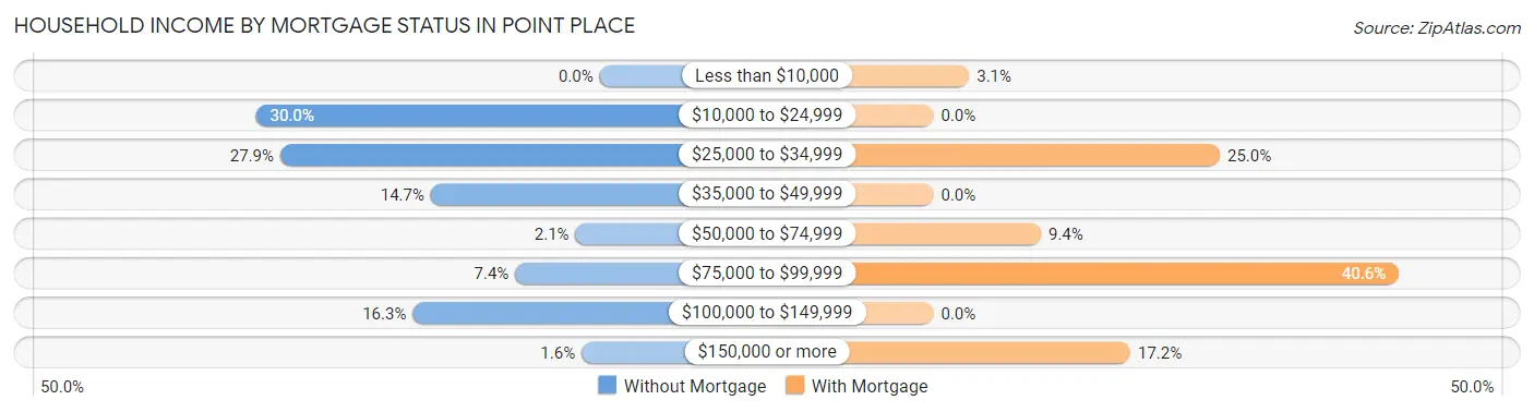 Household Income by Mortgage Status in Point Place