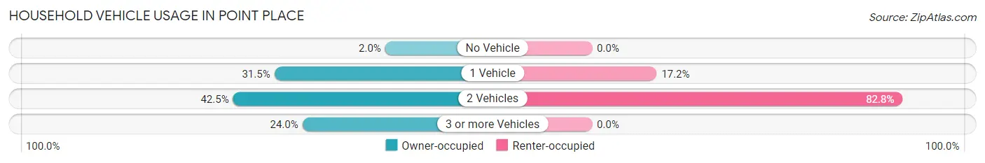 Household Vehicle Usage in Point Place