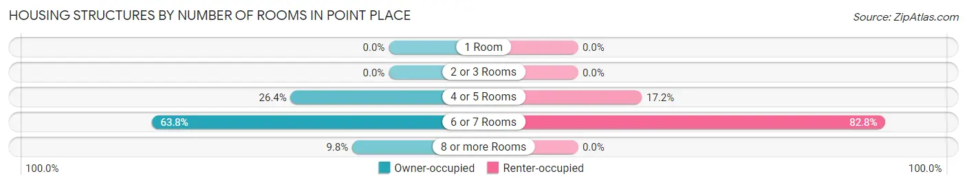 Housing Structures by Number of Rooms in Point Place