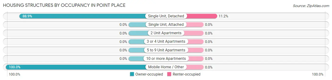 Housing Structures by Occupancy in Point Place