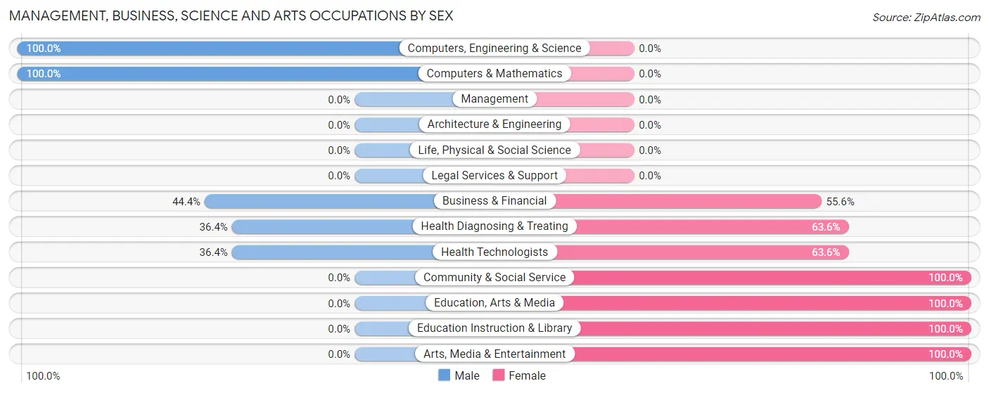 Management, Business, Science and Arts Occupations by Sex in Point Place