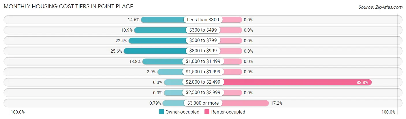 Monthly Housing Cost Tiers in Point Place