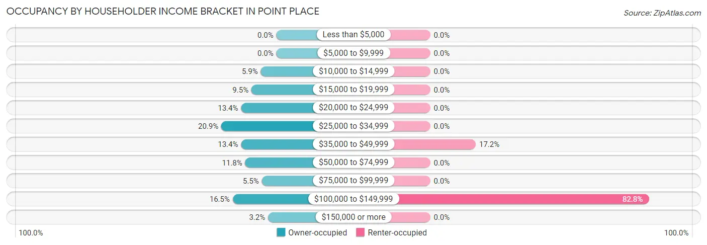 Occupancy by Householder Income Bracket in Point Place
