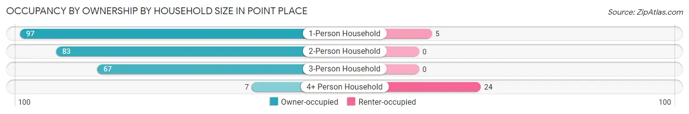Occupancy by Ownership by Household Size in Point Place