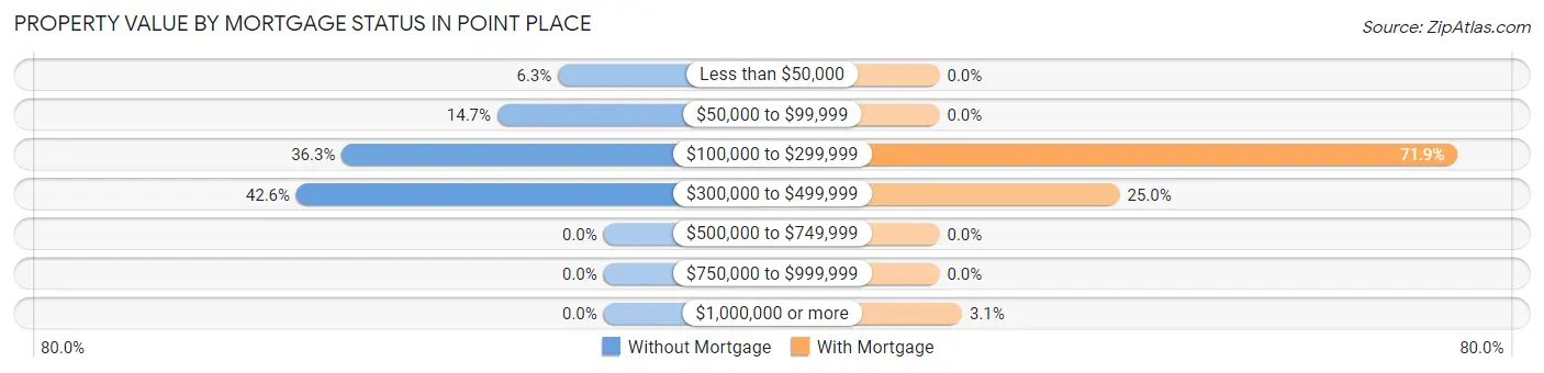 Property Value by Mortgage Status in Point Place