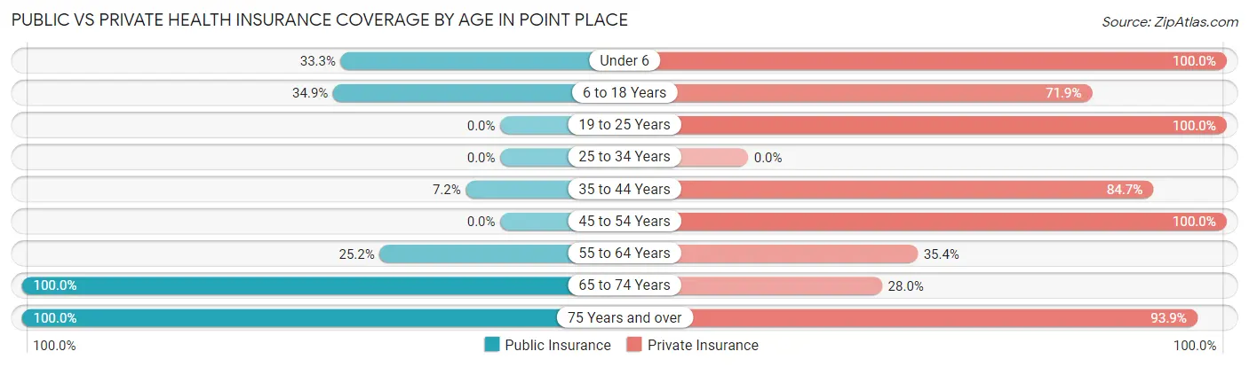 Public vs Private Health Insurance Coverage by Age in Point Place
