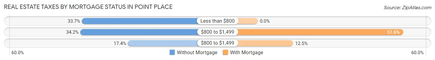Real Estate Taxes by Mortgage Status in Point Place
