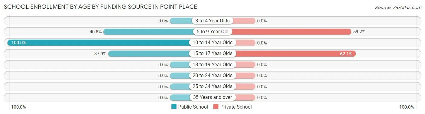 School Enrollment by Age by Funding Source in Point Place