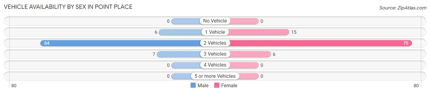 Vehicle Availability by Sex in Point Place