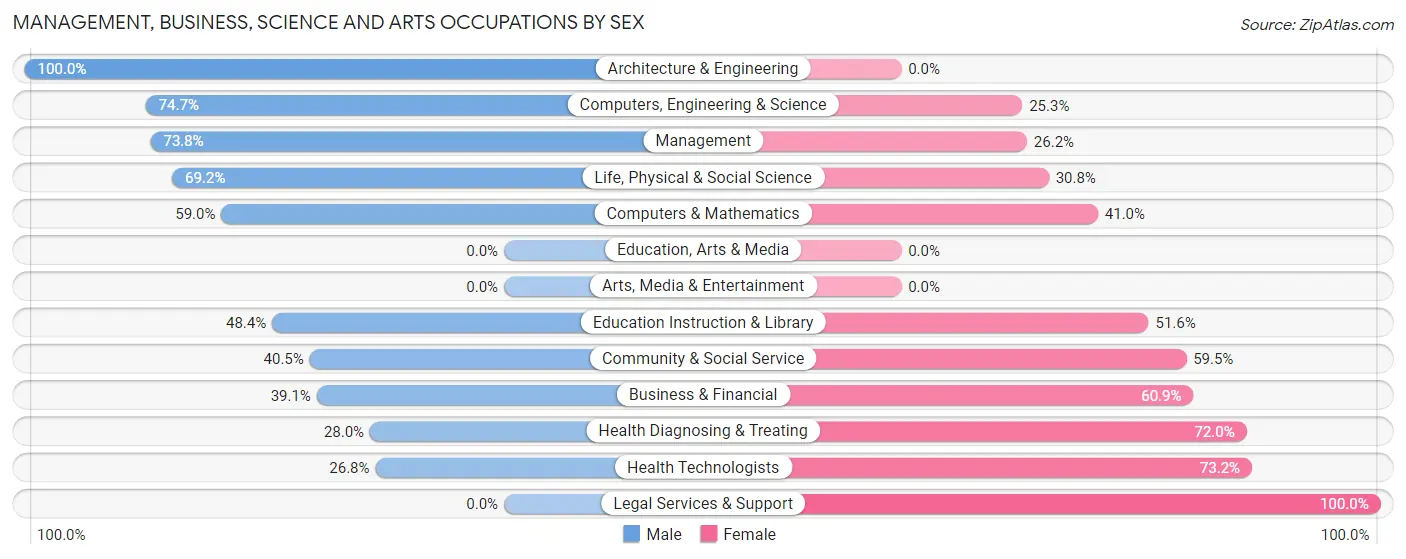 Management, Business, Science and Arts Occupations by Sex in Ponchatoula