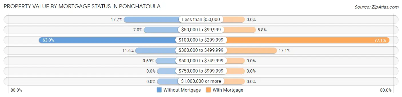 Property Value by Mortgage Status in Ponchatoula