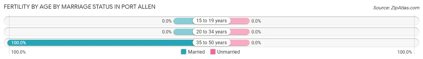 Female Fertility by Age by Marriage Status in Port Allen