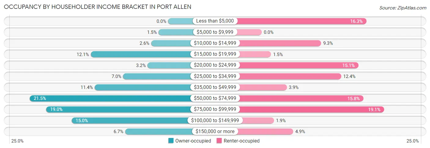 Occupancy by Householder Income Bracket in Port Allen