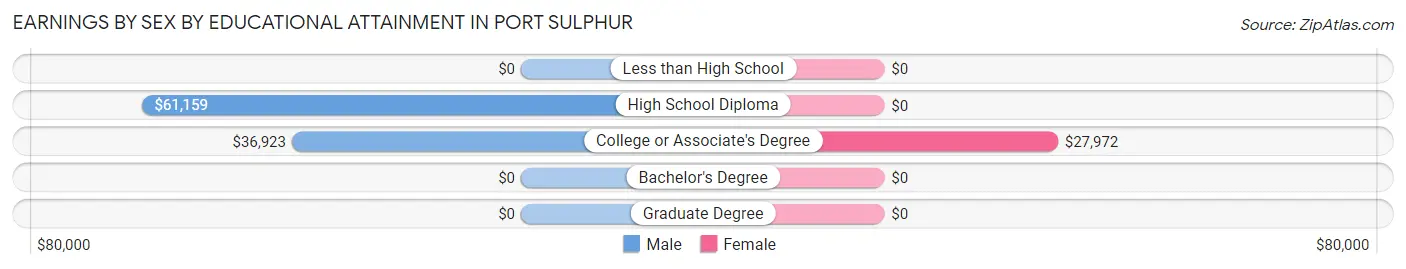 Earnings by Sex by Educational Attainment in Port Sulphur