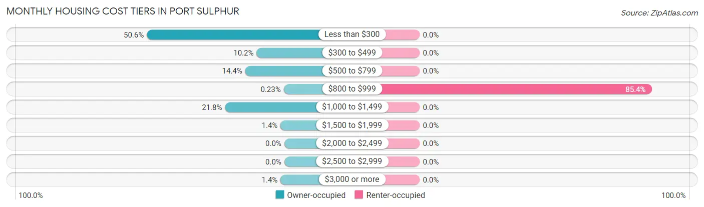 Monthly Housing Cost Tiers in Port Sulphur