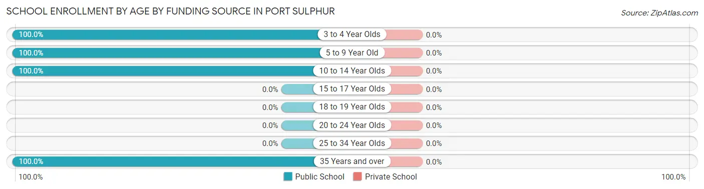 School Enrollment by Age by Funding Source in Port Sulphur