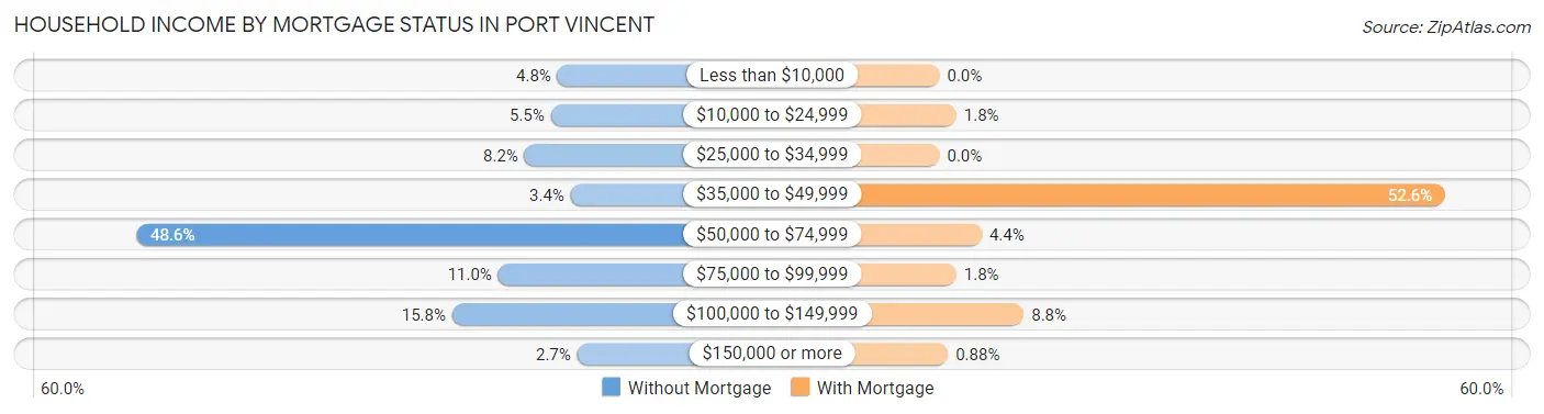Household Income by Mortgage Status in Port Vincent