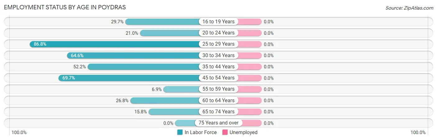 Employment Status by Age in Poydras
