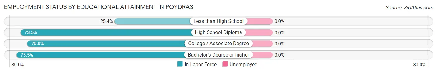 Employment Status by Educational Attainment in Poydras