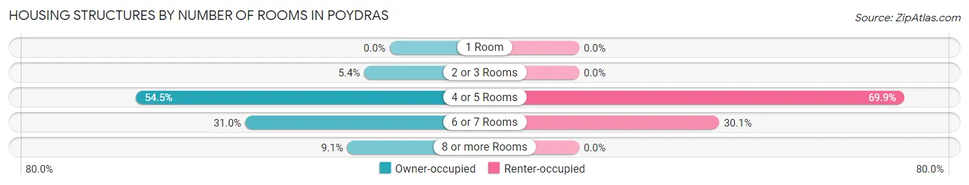 Housing Structures by Number of Rooms in Poydras
