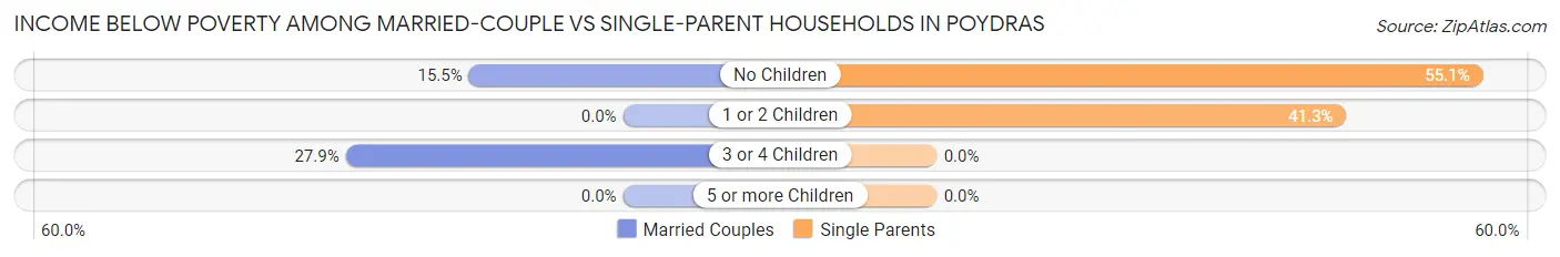 Income Below Poverty Among Married-Couple vs Single-Parent Households in Poydras